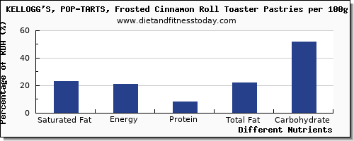 chart to show highest saturated fat in pop tarts per 100g